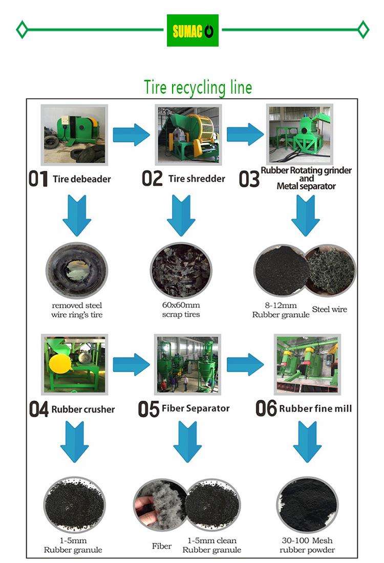 tire recycling process